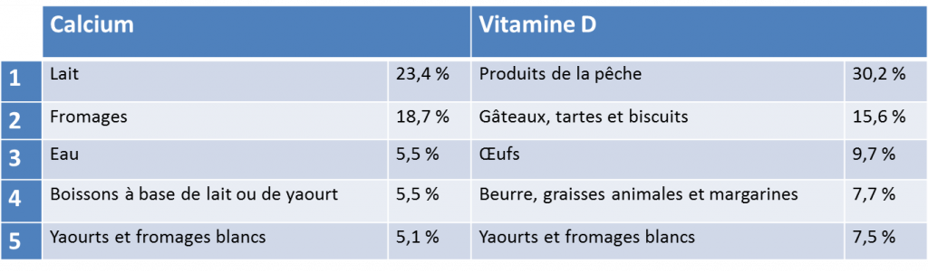 Calcium et vitamine d chez les adolescents