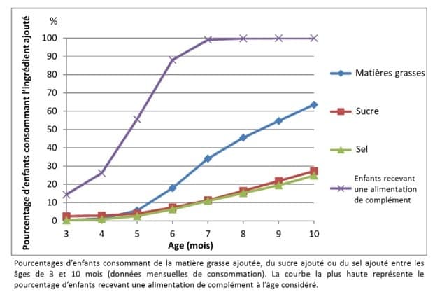 Sucre, sel et matières grasses ajoutés lors de la diversification alimentaire