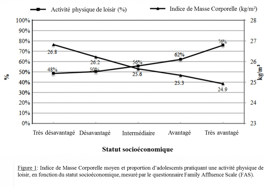 Activité physique et gradient social de l’obésité chez l’adolescent