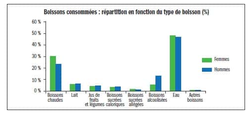 Apports hydriques des français