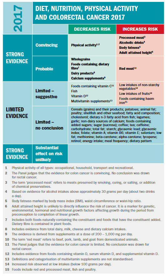 cancer colon regime alimentaire)