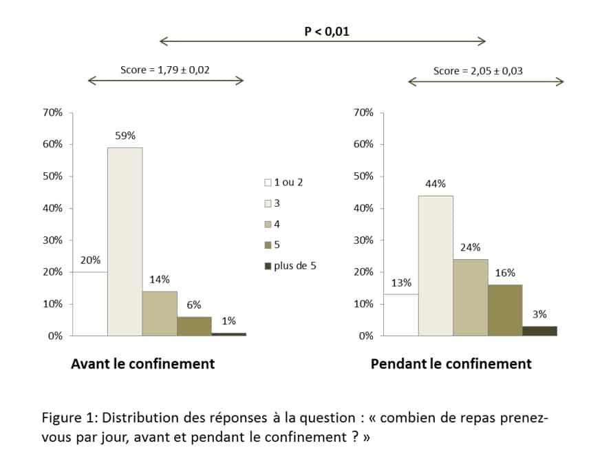 Effets du confinement sur l’activité physique et les comportements alimentaires