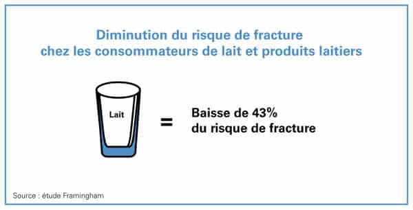 lait et produits laitiers diminuent le risque de fracture