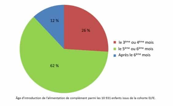 Age de la diversification alimentaire en France et facteurs socio-économiques.