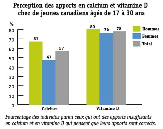 Au Canada : les idées reçues peuvent conduire à des apports en calcium insuffisants