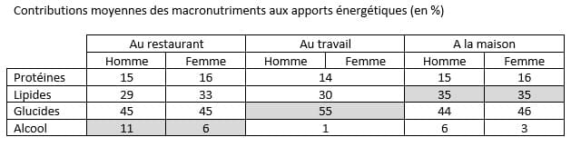 Contributions moyennes des macronutriments aux apports énergétiques (en %)