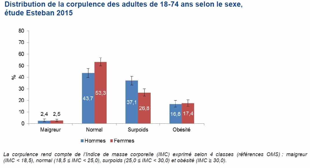 Distribution de la corpulence des adultes de 18-74 ans selon le sexe, étude Esteban 2015