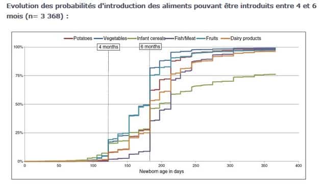 Evolution des probabilités d'introduction des aliments pouvant être introduits entre 4 et 6 mois