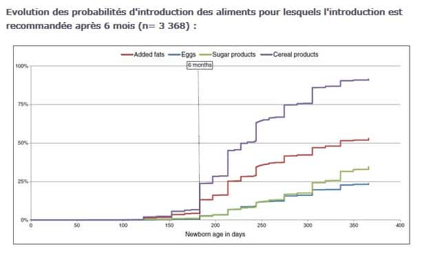 Evolution des probabilités d'introduction des aliments pour lesquels l'introduction est recommandée après 6 mois