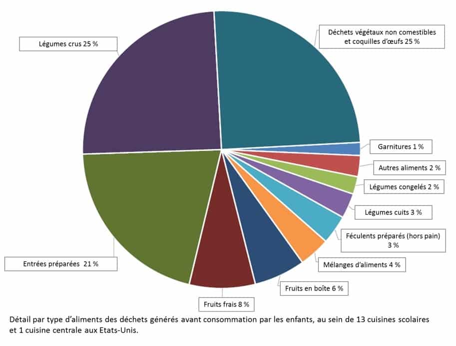 Vers une meilleure compréhension du gaspillage alimentaire en milieu scolaire