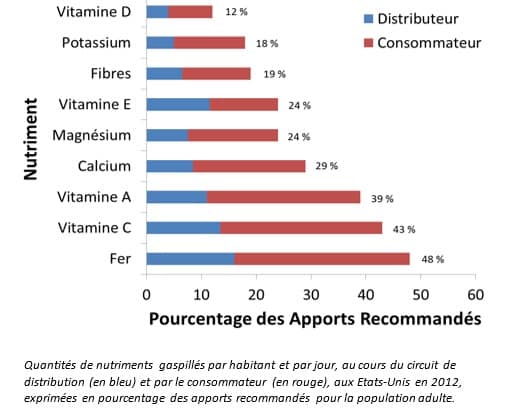 Pourcentage des Apports recommandés