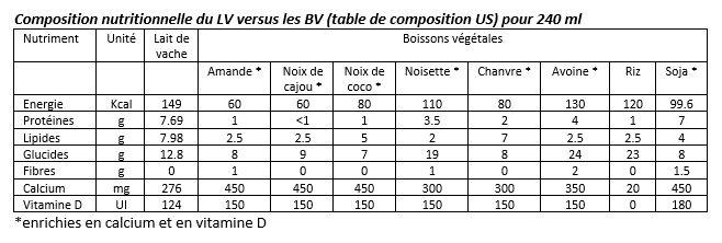 Lait de vache versus boissons végétales : des différences nutritionnelles