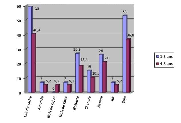 Participation à la couverture des besoins en protéines chez les jeunes enfants