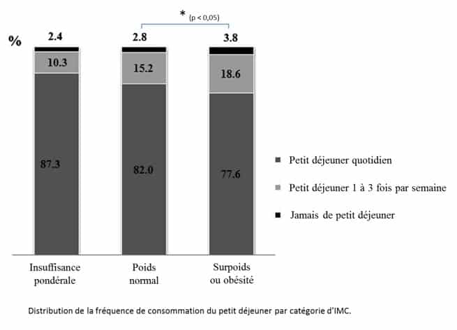 Le petit déjeuner et le lait sont associés à un meilleur statut pondéral chez l’enfant.