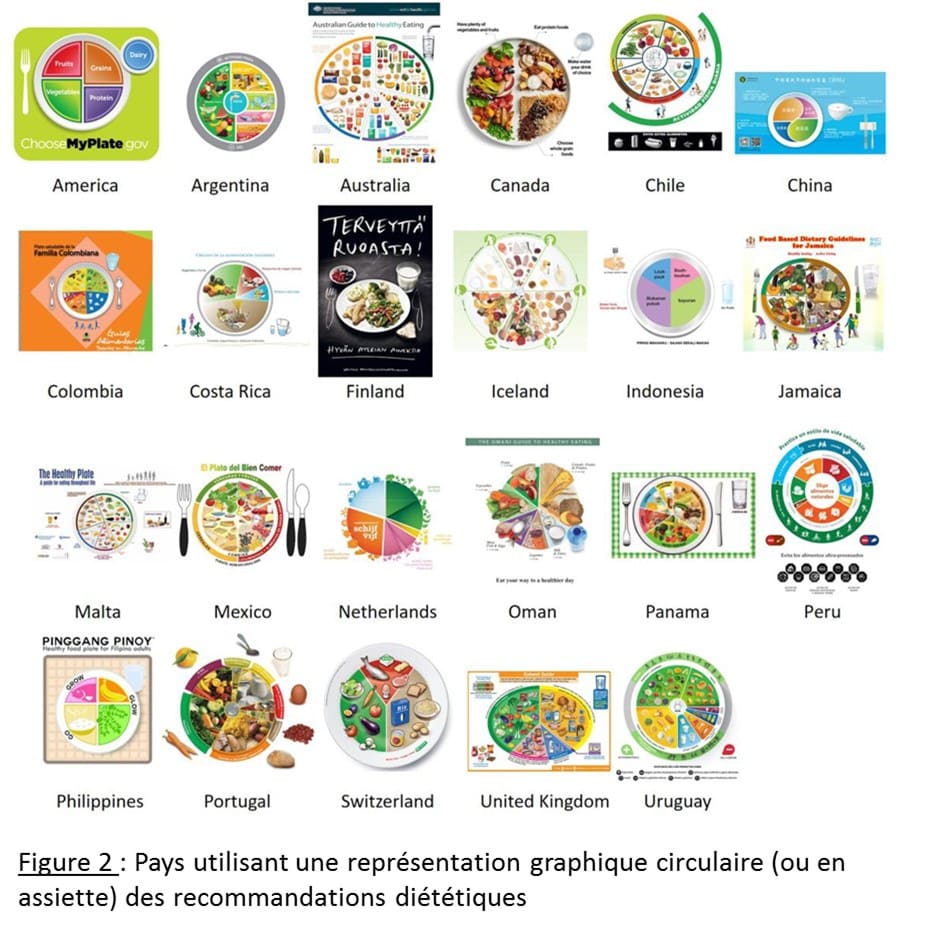 Les recommandations alimentaires à travers le monde