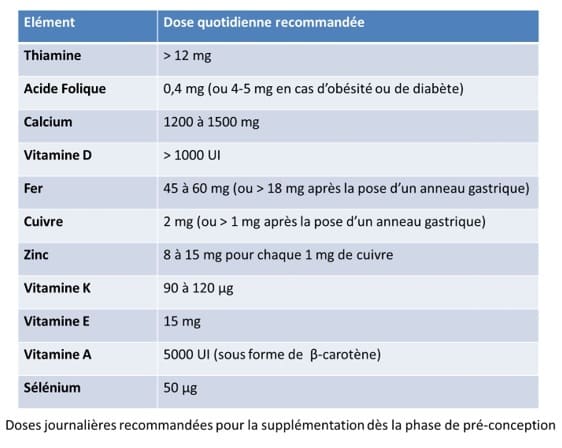 Recommandations en cas de grossesse après chirurgie bariatrique