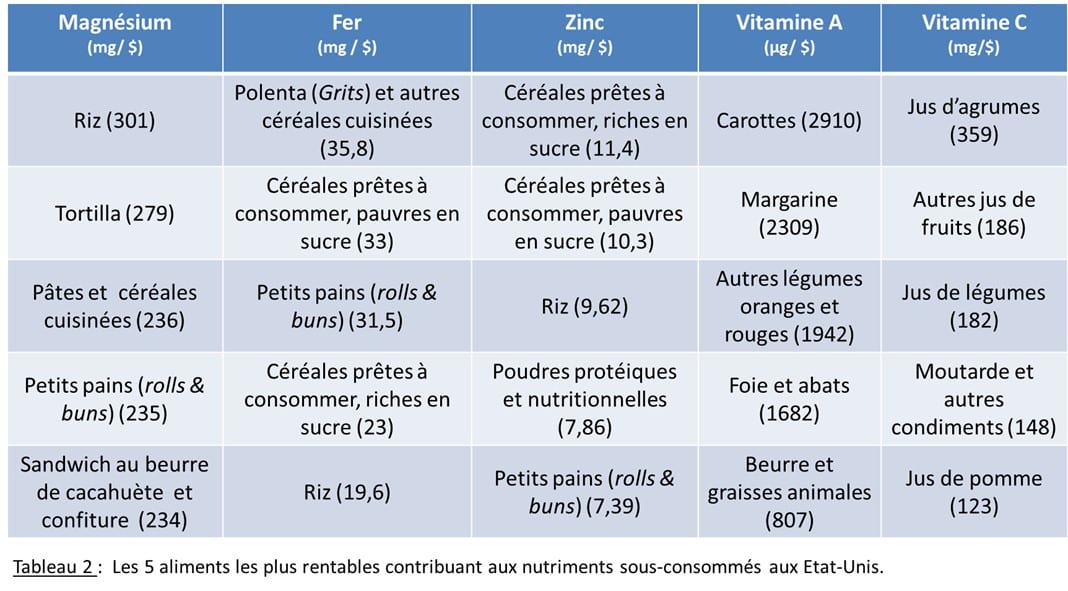 Les aliments les plus rentables pour répondre aux recommandations