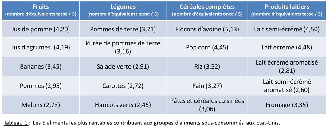 Les aliments les plus rentables pour répondre aux recommandations