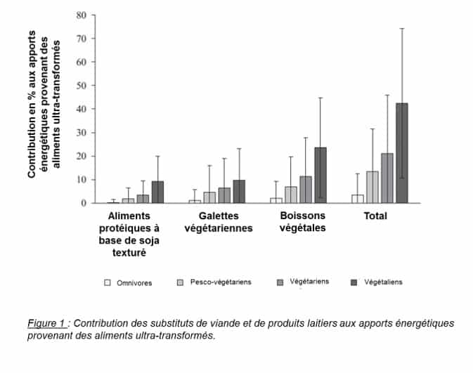 Végétarisme et aliments ultra-transformés