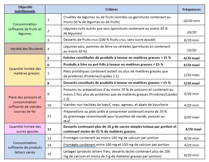 Recommandations en milieu scolaire : quels impacts sur la qualité nutritionnelle des repas ?