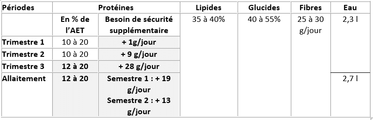 Références nutritionnelles pendant la grossesse et l'allaitement