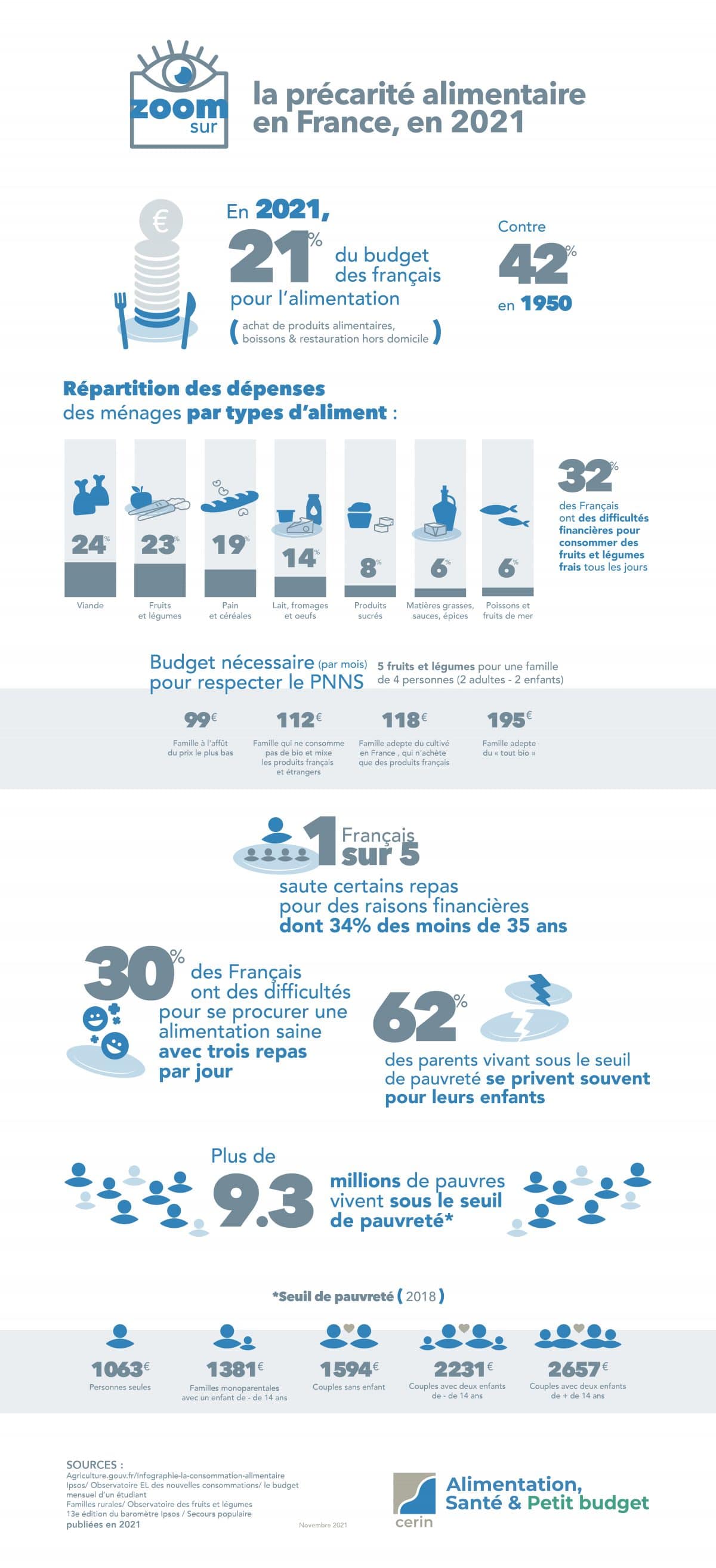 La précarité alimentaire en France, en 2021 Populations Cerin