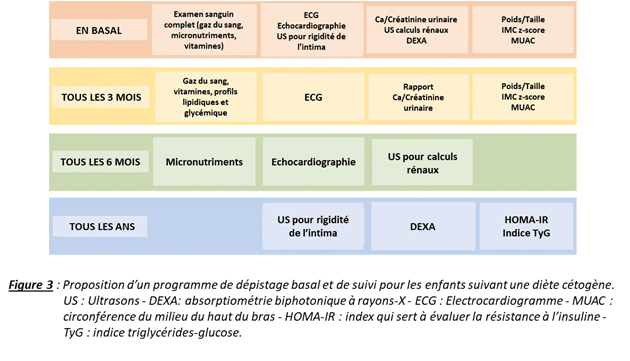 Le régime cétogène chez l'enfant et l'adolescent - Cerin